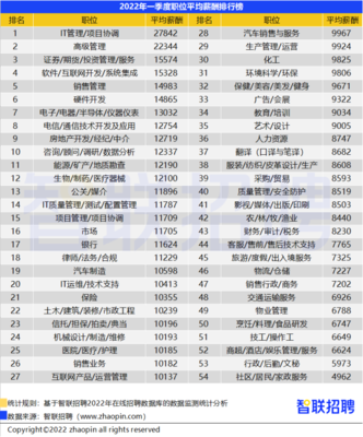 2022年一季度广州平均月薪10607元居全国第六 职业中介行业透视与人才市场新动向